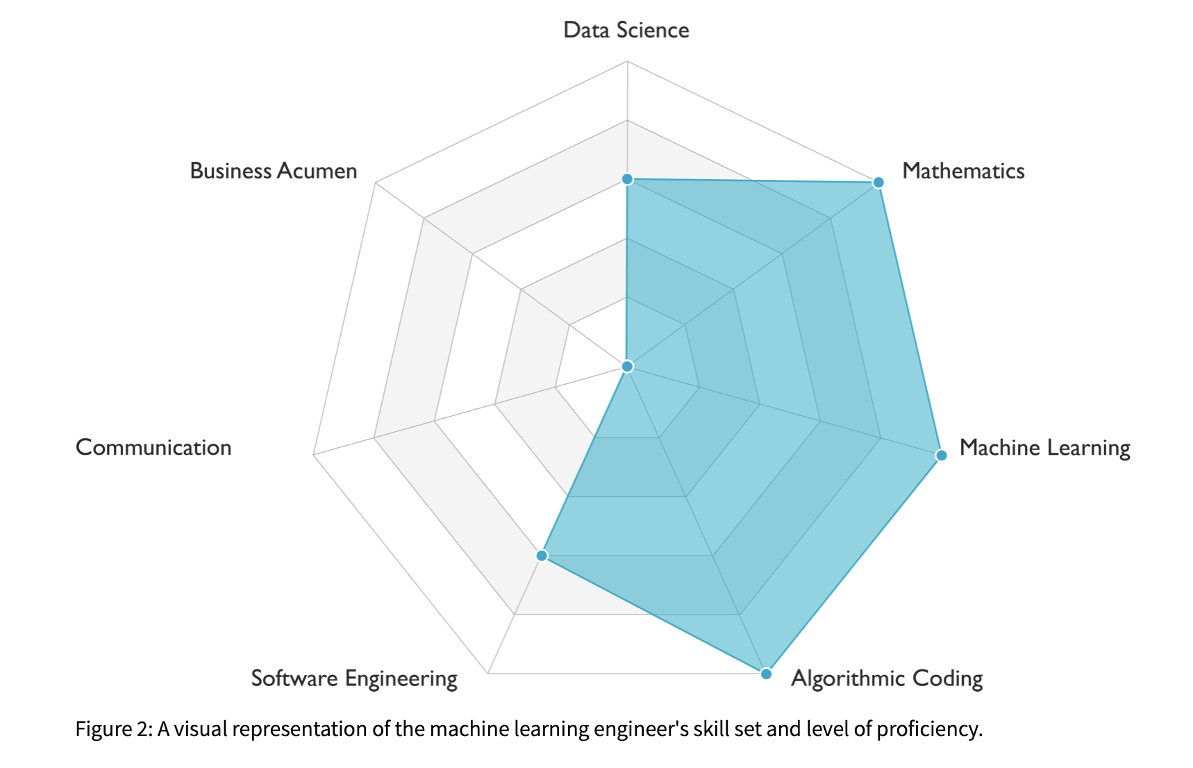 Skills for a machine learning engineer
