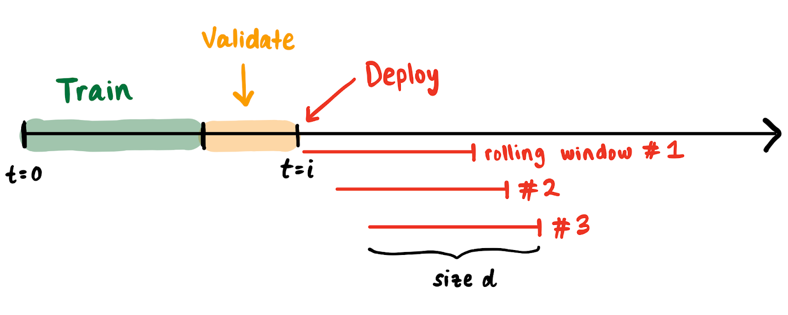 Rolling window diagram