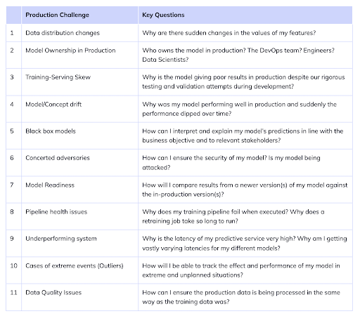Table of post-deployment issues