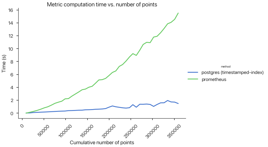 Query Latency